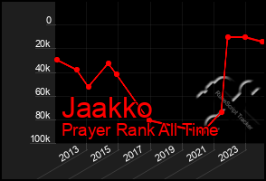 Total Graph of Jaakko