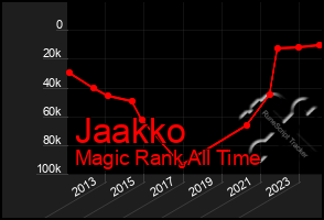 Total Graph of Jaakko