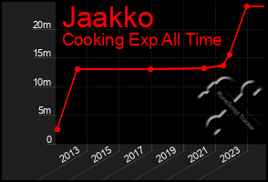 Total Graph of Jaakko