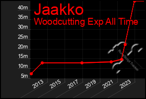 Total Graph of Jaakko