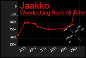 Total Graph of Jaakko