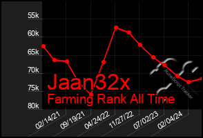 Total Graph of Jaan32x