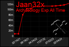 Total Graph of Jaan32x