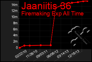 Total Graph of Jaaniitis 36