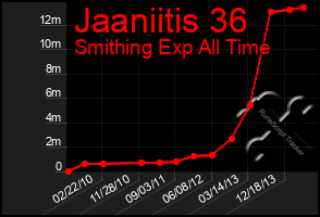 Total Graph of Jaaniitis 36