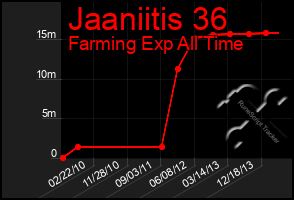 Total Graph of Jaaniitis 36