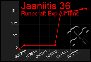 Total Graph of Jaaniitis 36