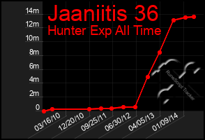 Total Graph of Jaaniitis 36