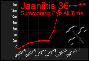 Total Graph of Jaaniitis 36