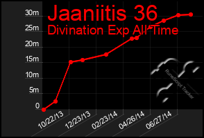 Total Graph of Jaaniitis 36