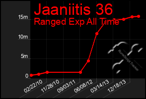 Total Graph of Jaaniitis 36