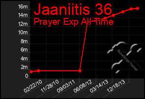 Total Graph of Jaaniitis 36