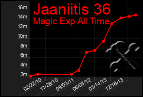 Total Graph of Jaaniitis 36