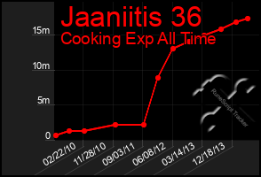 Total Graph of Jaaniitis 36