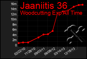 Total Graph of Jaaniitis 36