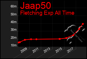 Total Graph of Jaap50