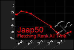 Total Graph of Jaap50