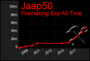 Total Graph of Jaap50