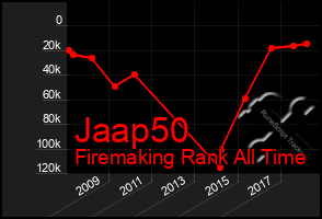 Total Graph of Jaap50