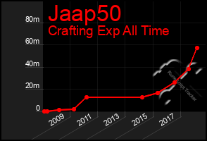 Total Graph of Jaap50