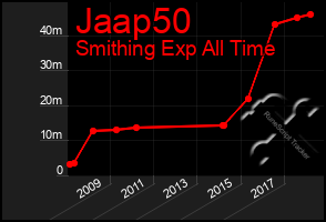 Total Graph of Jaap50