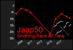 Total Graph of Jaap50