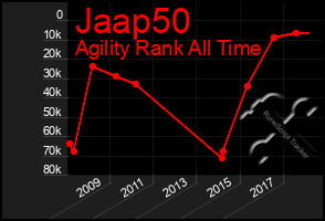 Total Graph of Jaap50