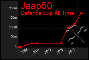 Total Graph of Jaap50