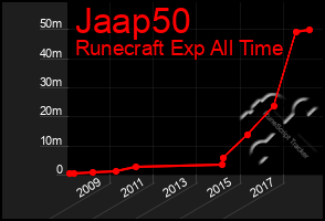 Total Graph of Jaap50