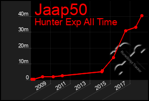 Total Graph of Jaap50