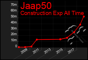 Total Graph of Jaap50