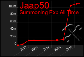 Total Graph of Jaap50