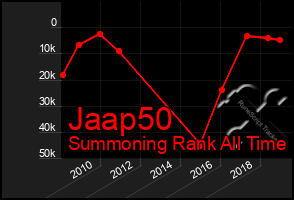 Total Graph of Jaap50