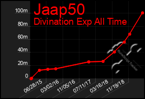 Total Graph of Jaap50