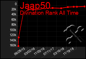 Total Graph of Jaap50