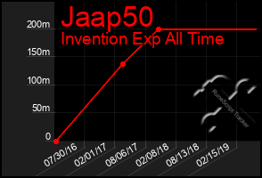 Total Graph of Jaap50