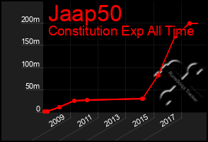 Total Graph of Jaap50