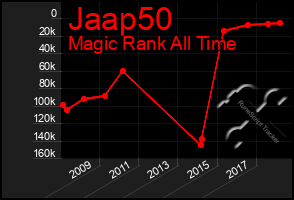 Total Graph of Jaap50