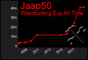 Total Graph of Jaap50