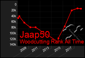 Total Graph of Jaap50