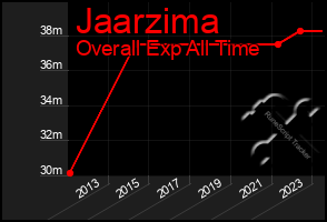 Total Graph of Jaarzima