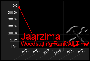 Total Graph of Jaarzima