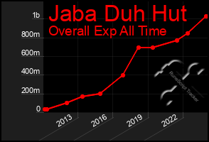 Total Graph of Jaba Duh Hut