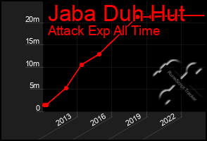 Total Graph of Jaba Duh Hut