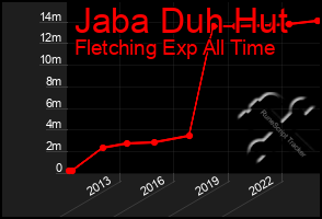 Total Graph of Jaba Duh Hut