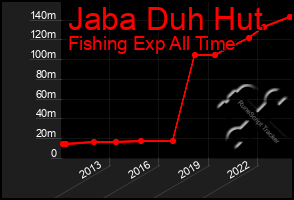 Total Graph of Jaba Duh Hut