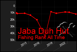 Total Graph of Jaba Duh Hut