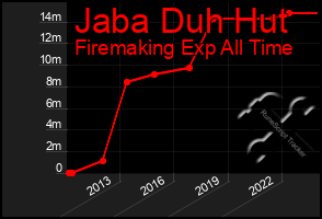 Total Graph of Jaba Duh Hut