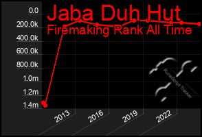 Total Graph of Jaba Duh Hut