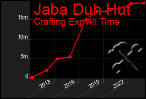 Total Graph of Jaba Duh Hut